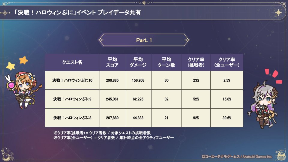 【レスレリ】最高難易度クリア率、まさかの3%以下だった模様wwww